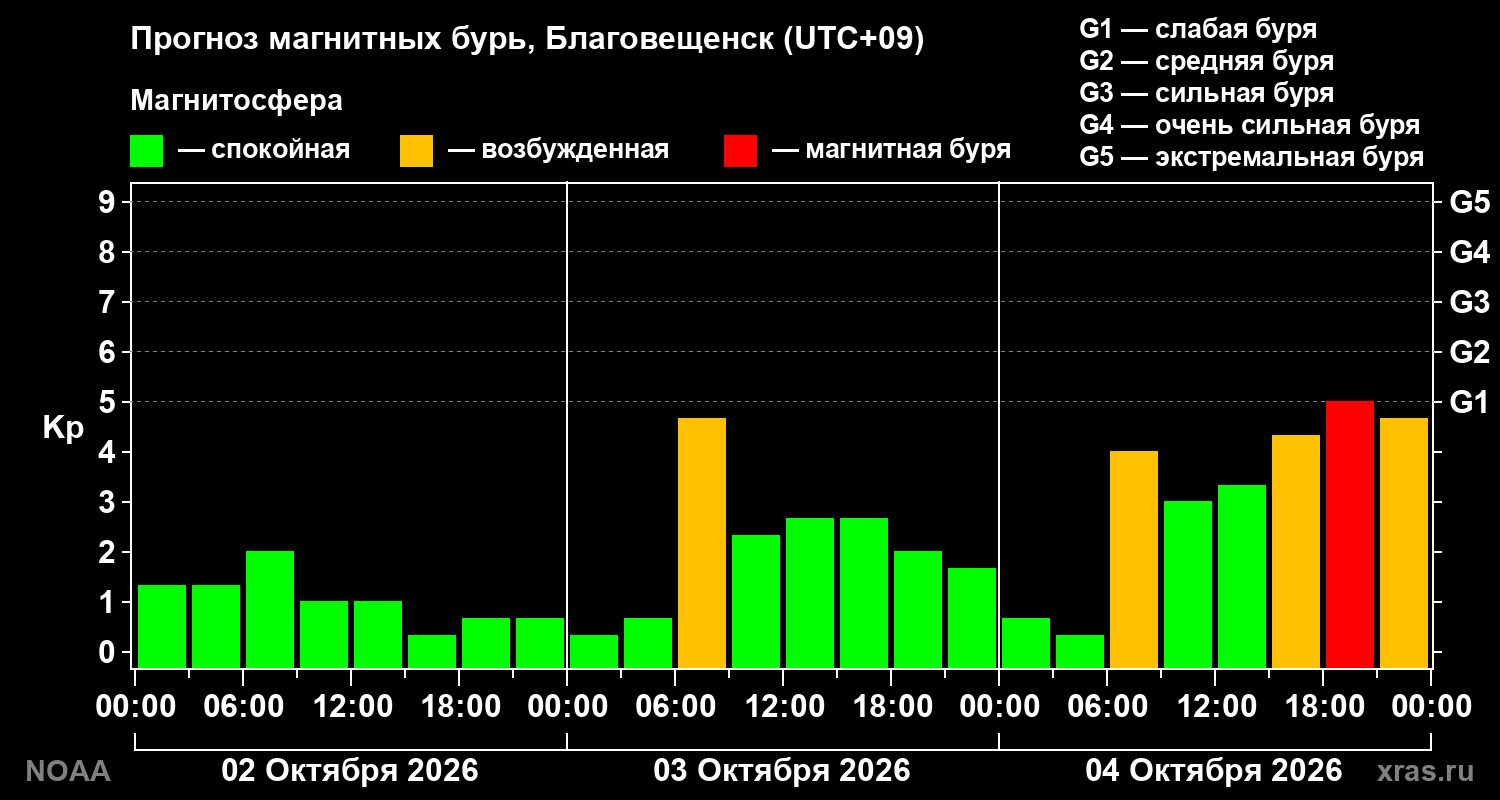 Прогноз геомагнитного индекса Kp на трое суток