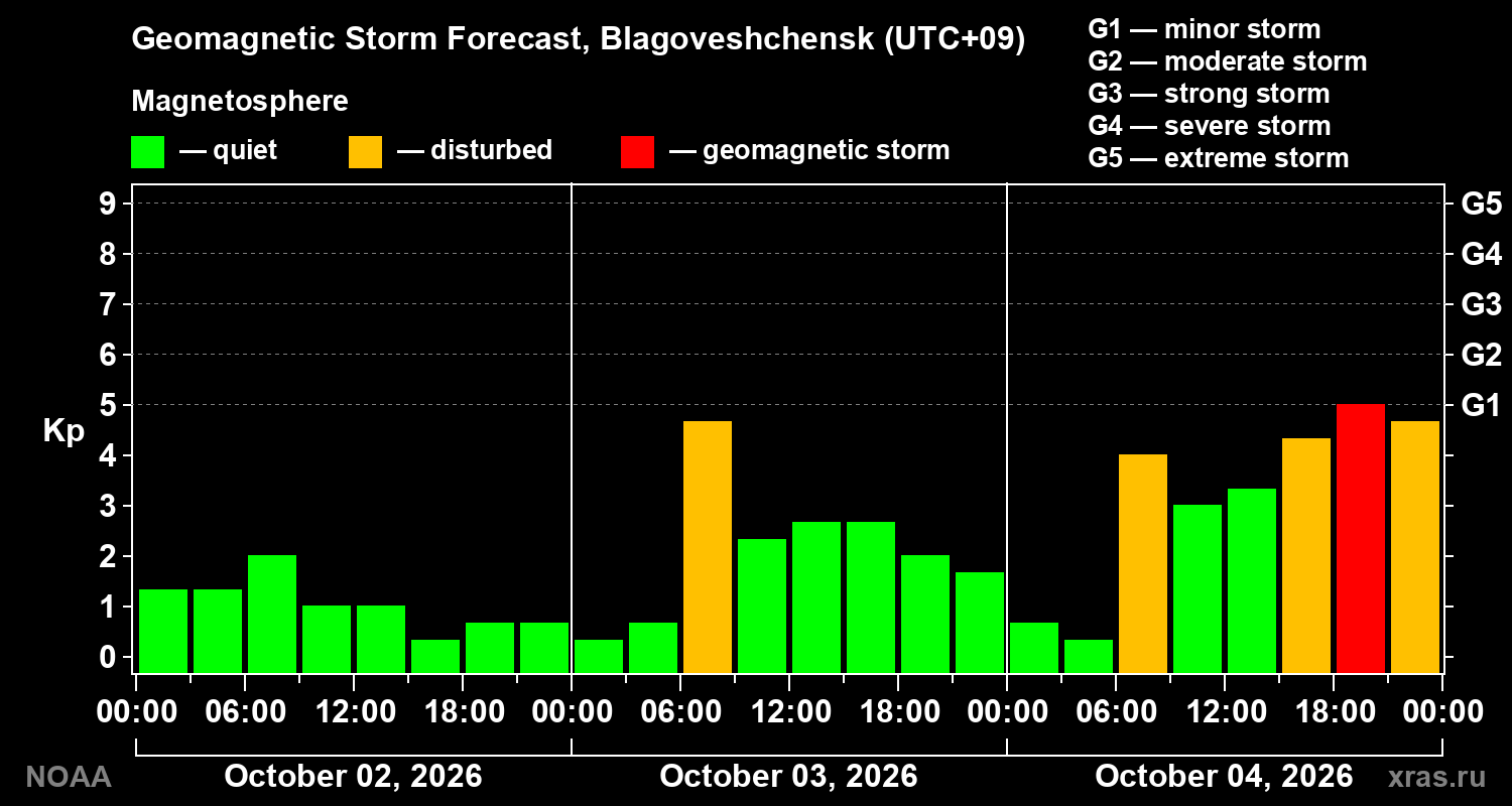 Geomagnetic index Kp forecast for three days