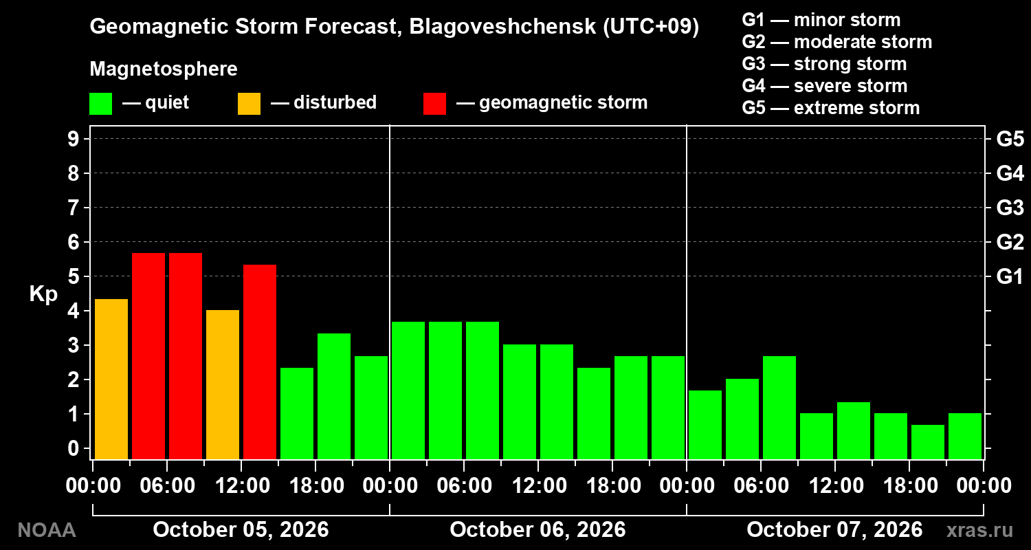 Geomagnetic index Kp forecast for three days