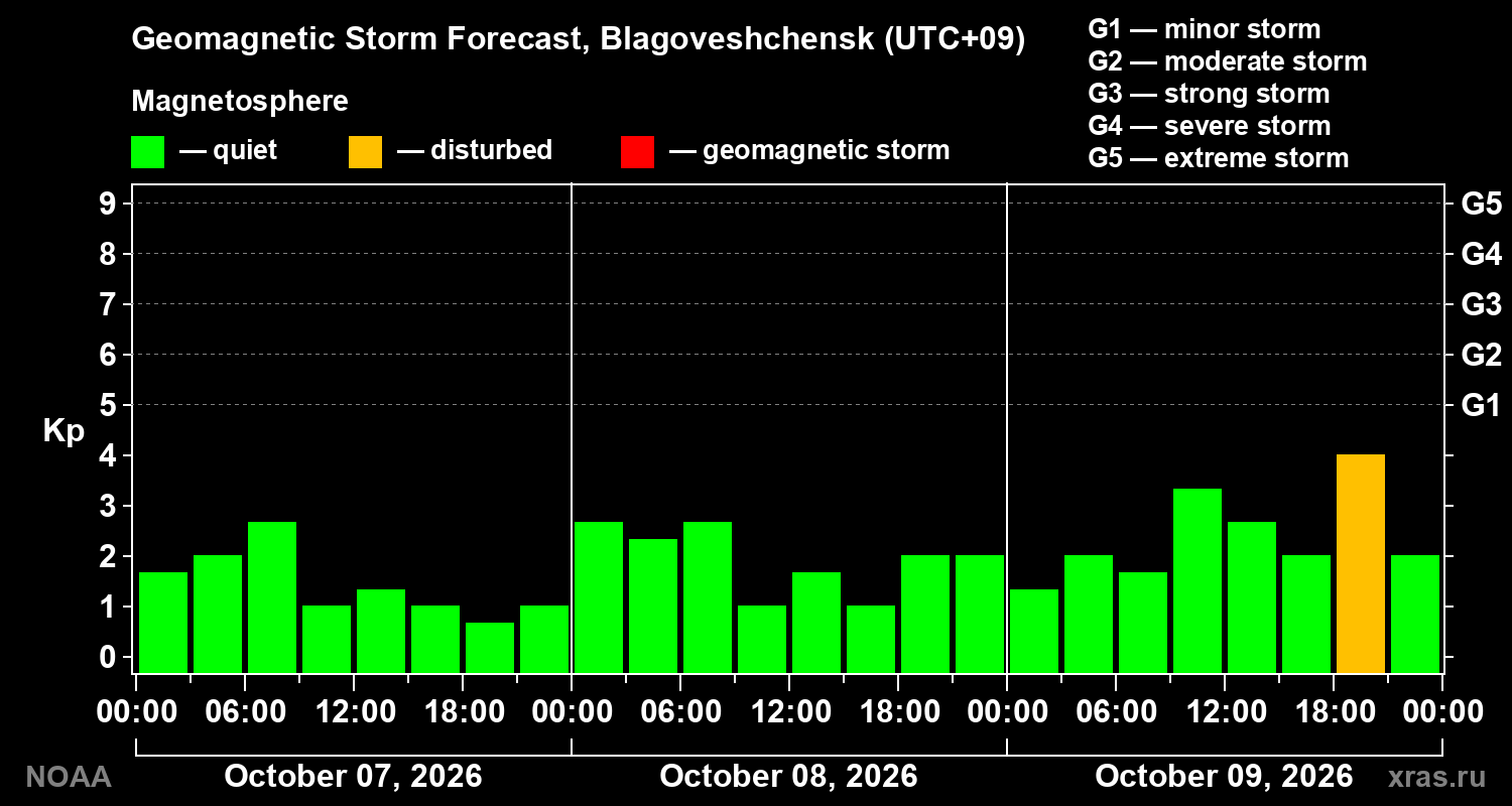 Geomagnetic index Kp forecast for three days