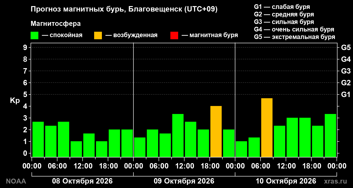 Прогноз геомагнитного индекса Kp на трое суток