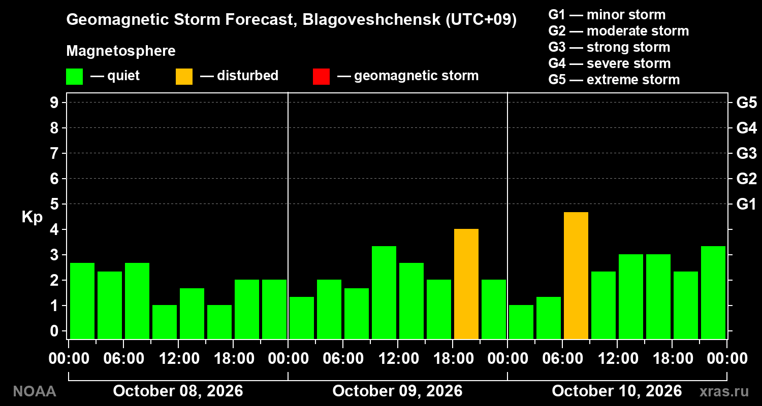 Geomagnetic index Kp forecast for three days