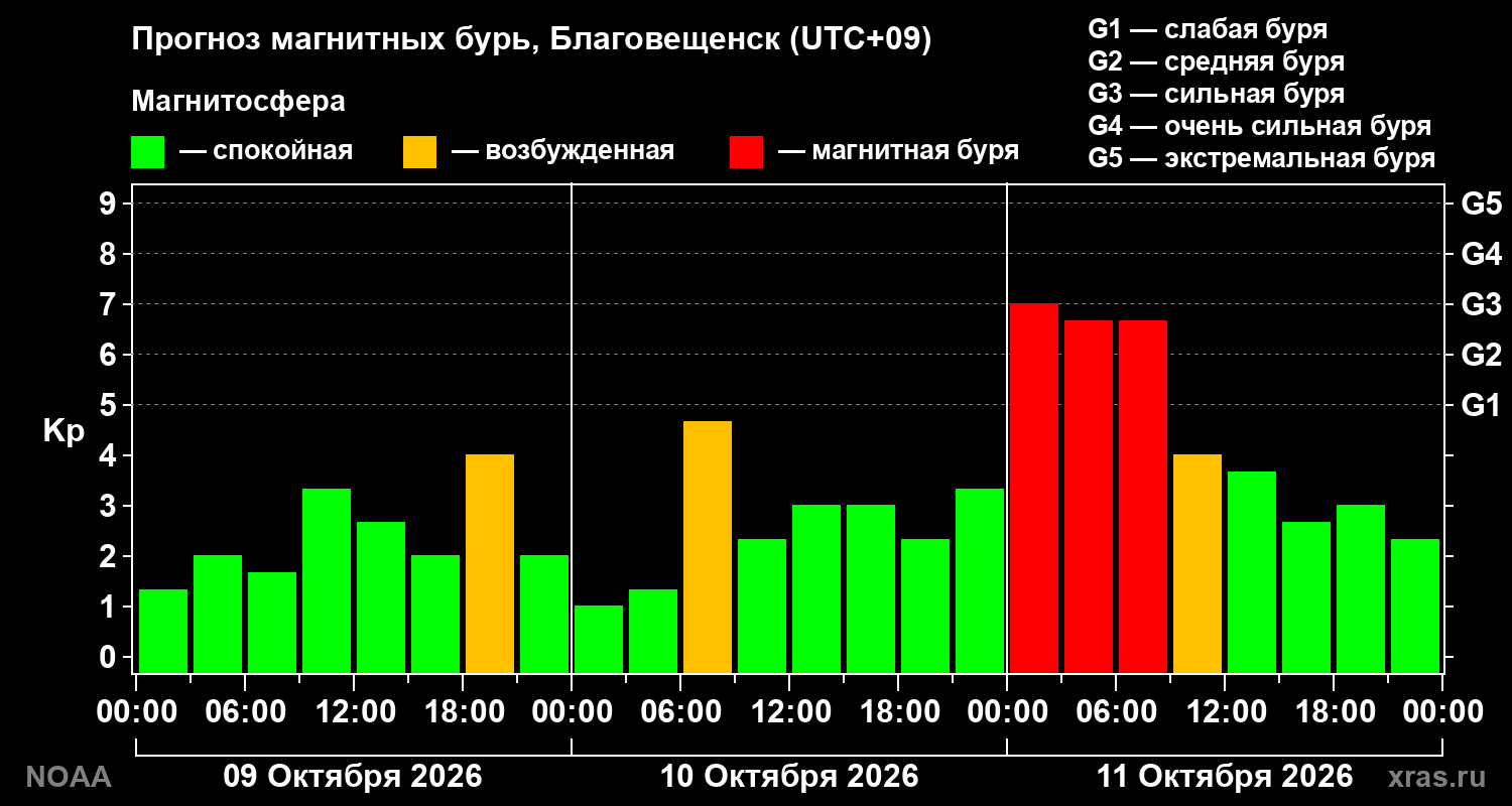 Прогноз геомагнитного индекса Kp на трое суток
