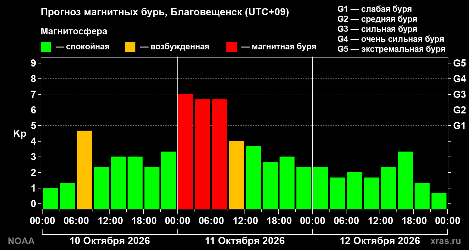 Прогноз геомагнитного индекса Kp на трое суток