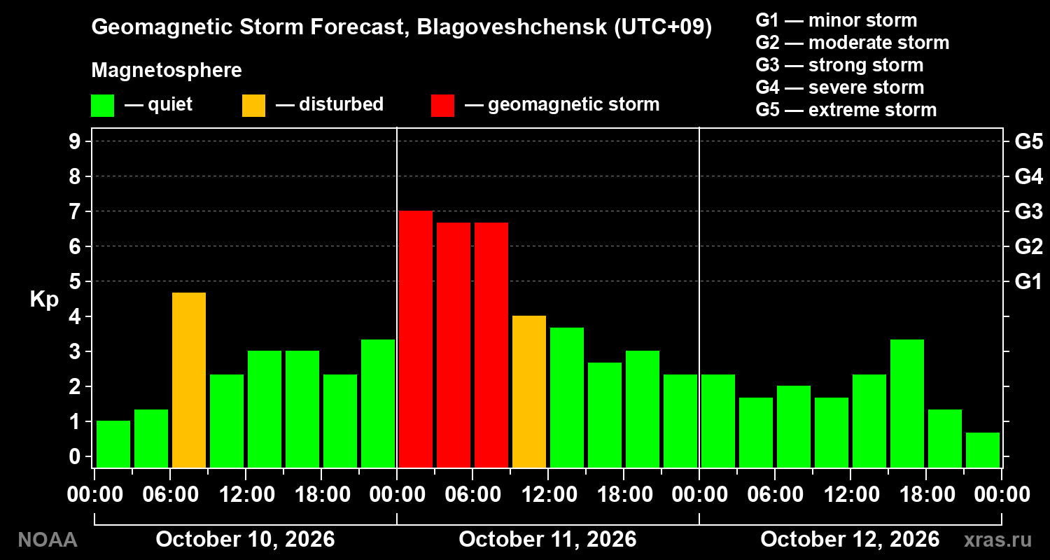 Geomagnetic index Kp forecast for three days
