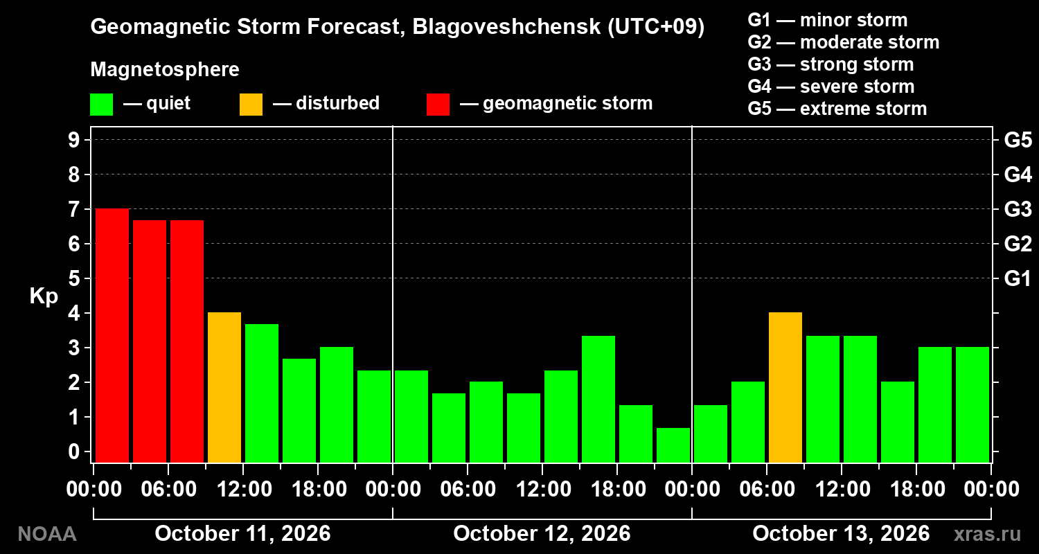 Geomagnetic index Kp forecast for three days