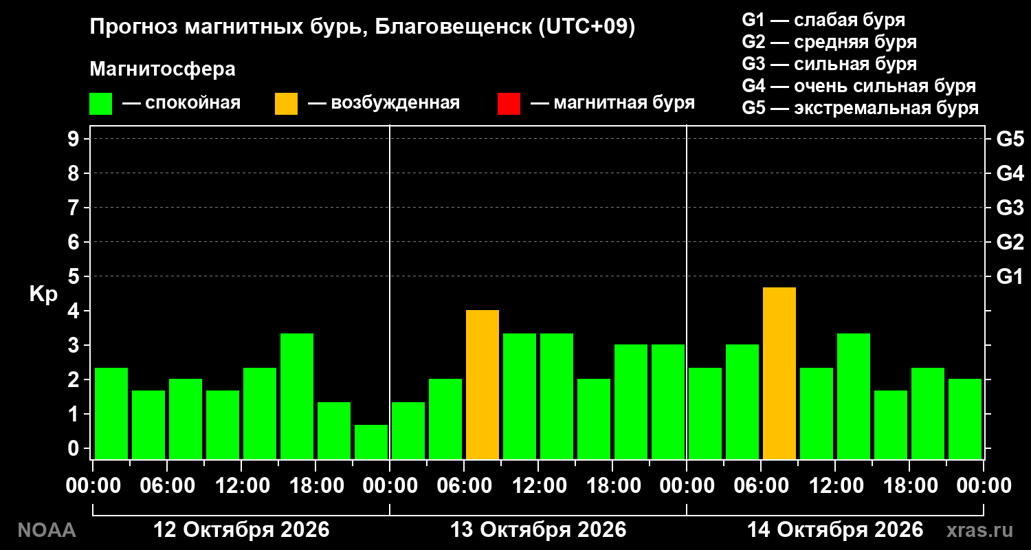 Прогноз геомагнитного индекса Kp на трое суток