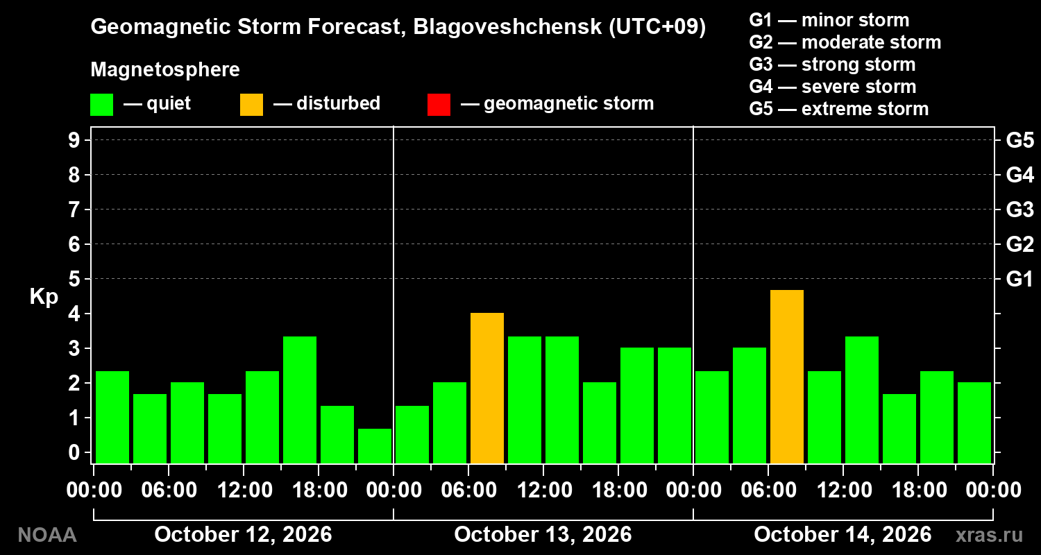 Geomagnetic index Kp forecast for three days