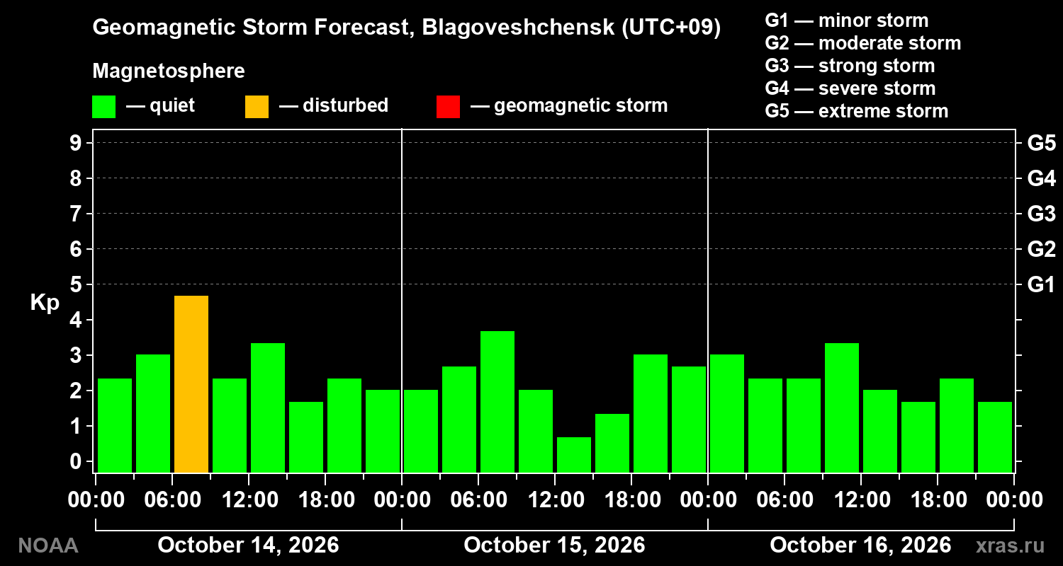Geomagnetic index Kp forecast for three days