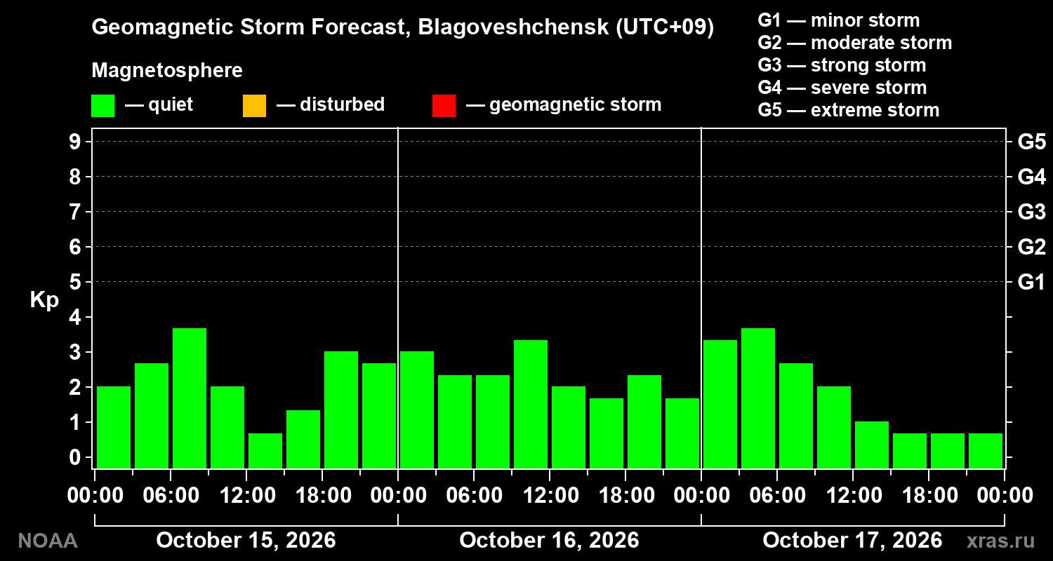 Geomagnetic index Kp forecast for three days