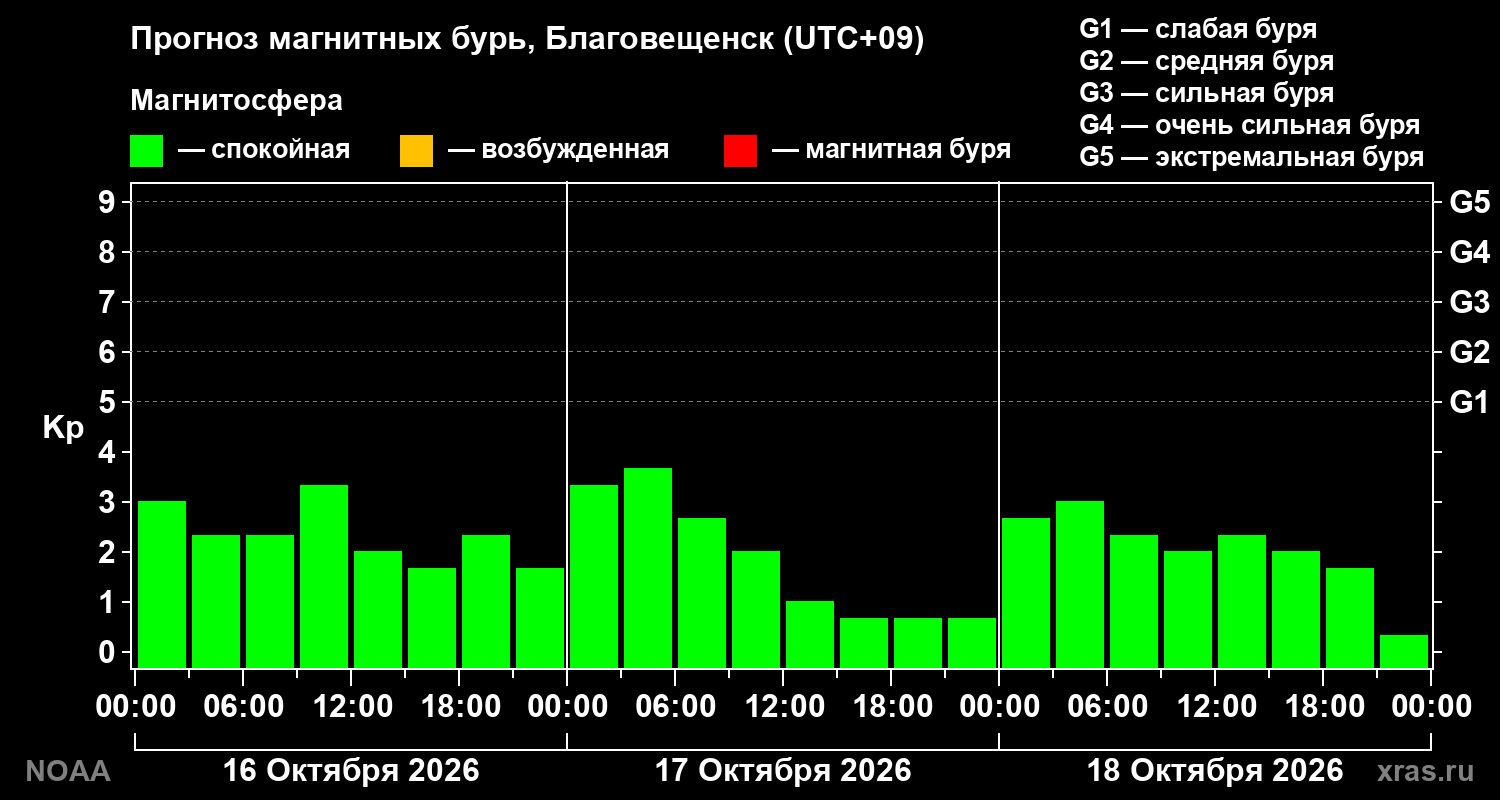 Прогноз геомагнитного индекса Kp на трое суток