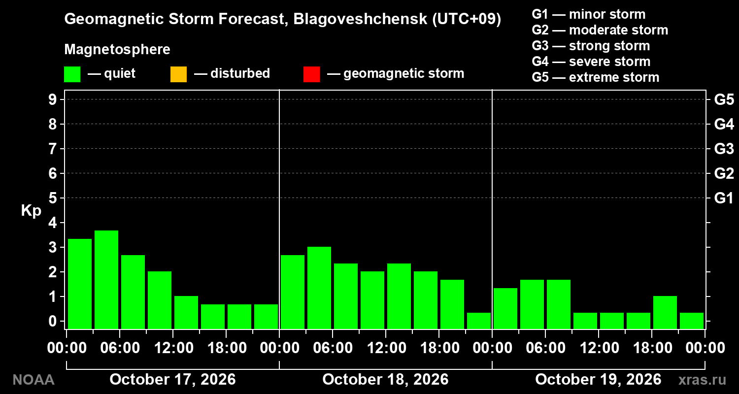 Geomagnetic index Kp forecast for three days
