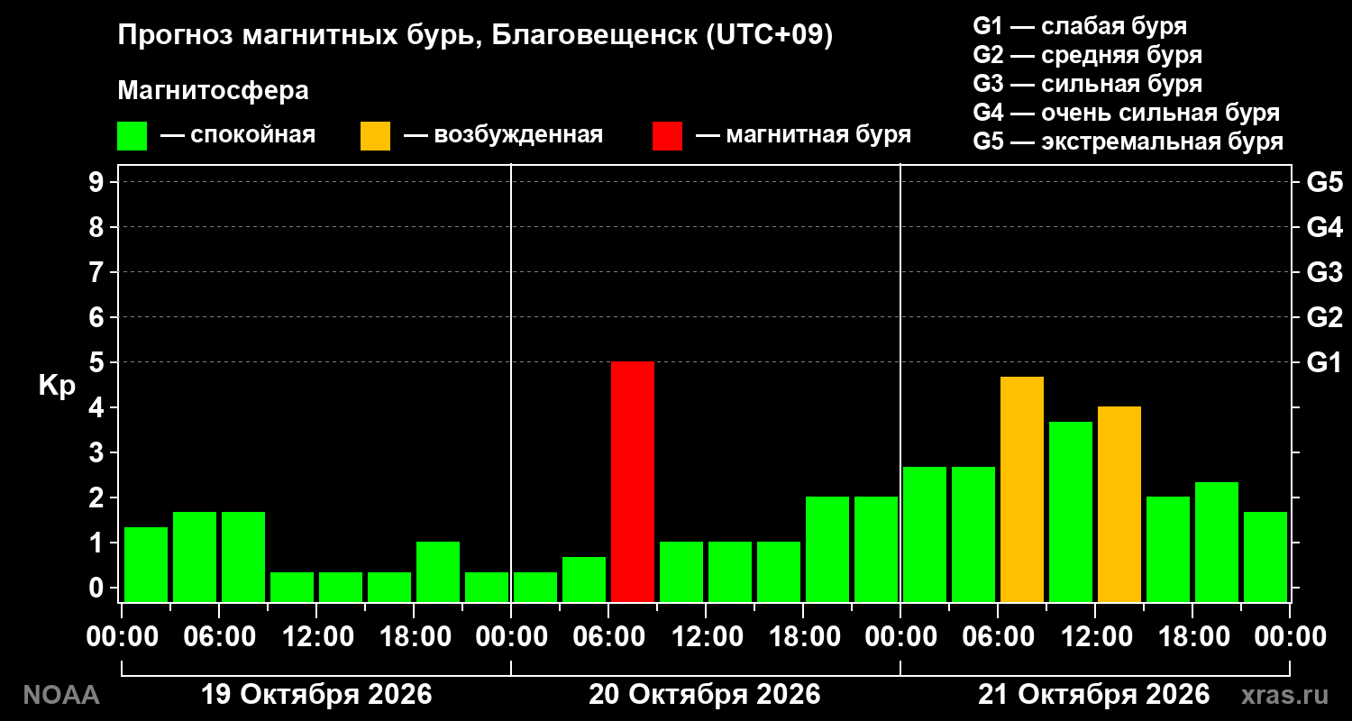 Прогноз геомагнитного индекса Kp на трое суток