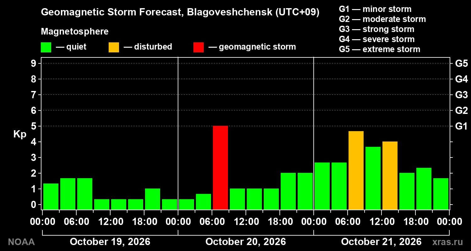 Geomagnetic index Kp forecast for three days