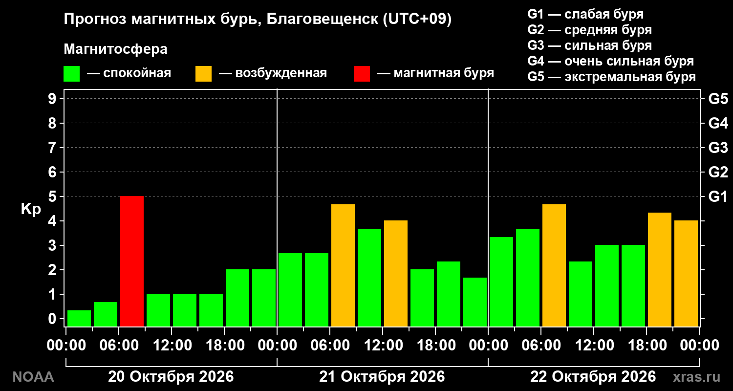 Прогноз геомагнитного индекса Kp на трое суток
