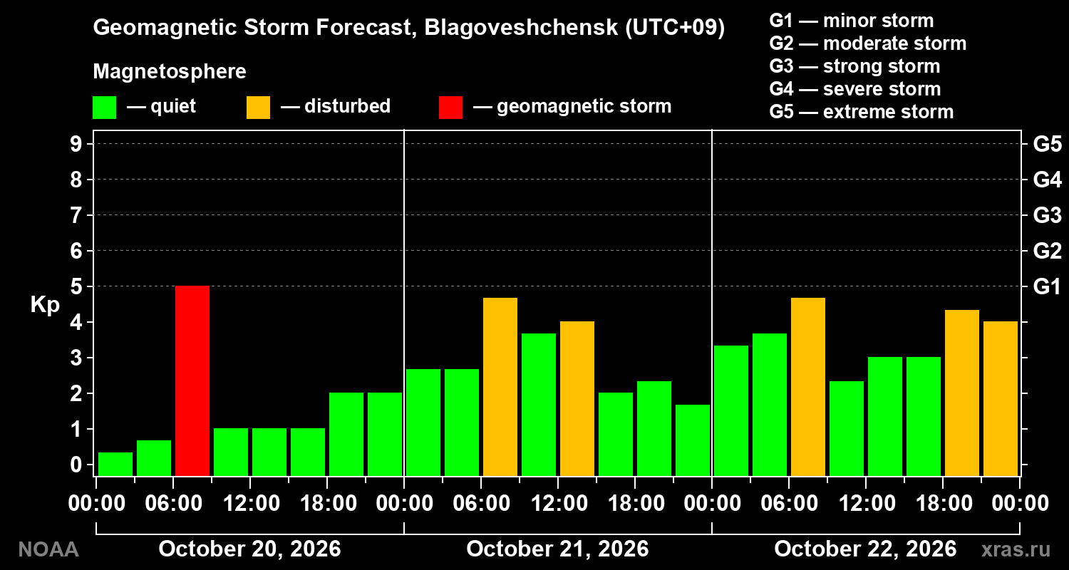 Geomagnetic index Kp forecast for three days