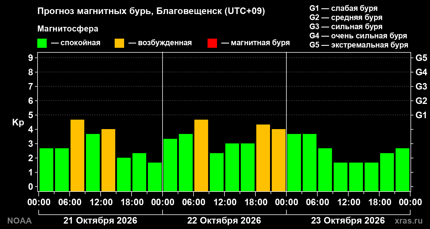 Прогноз геомагнитного индекса Kp на трое суток