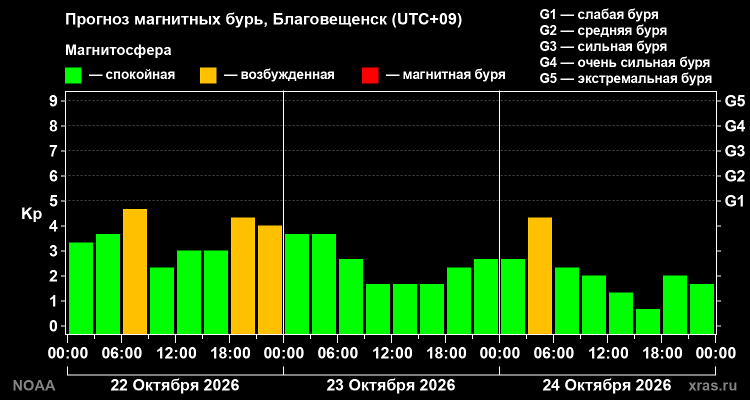 Прогноз геомагнитного индекса Kp на трое суток