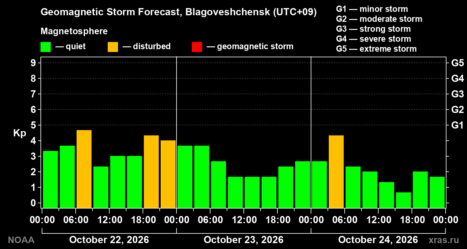 Geomagnetic index Kp forecast for three days