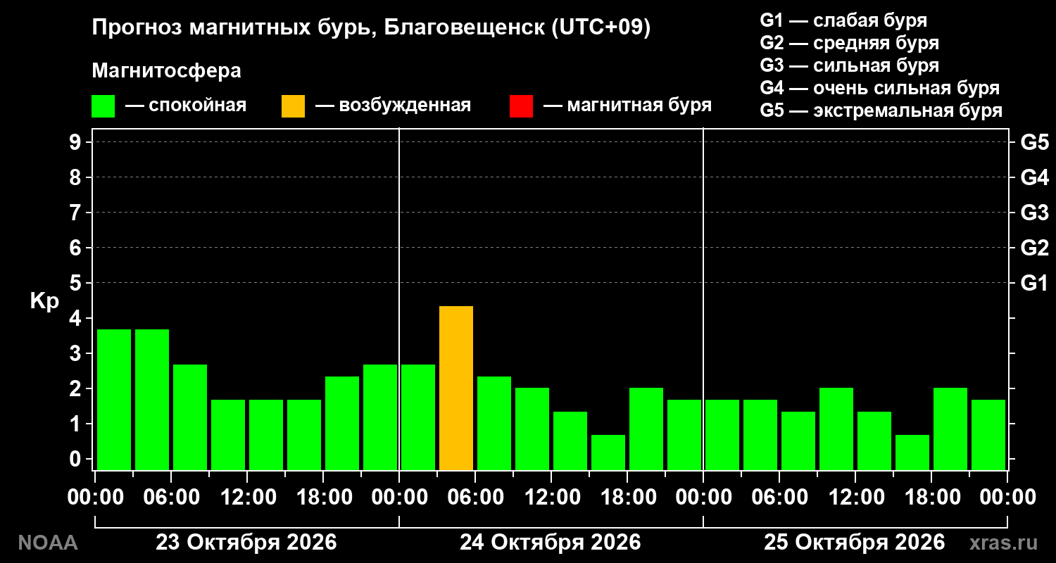 Прогноз геомагнитного индекса Kp на трое суток