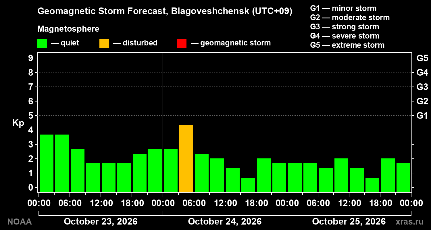 Geomagnetic index Kp forecast for three days