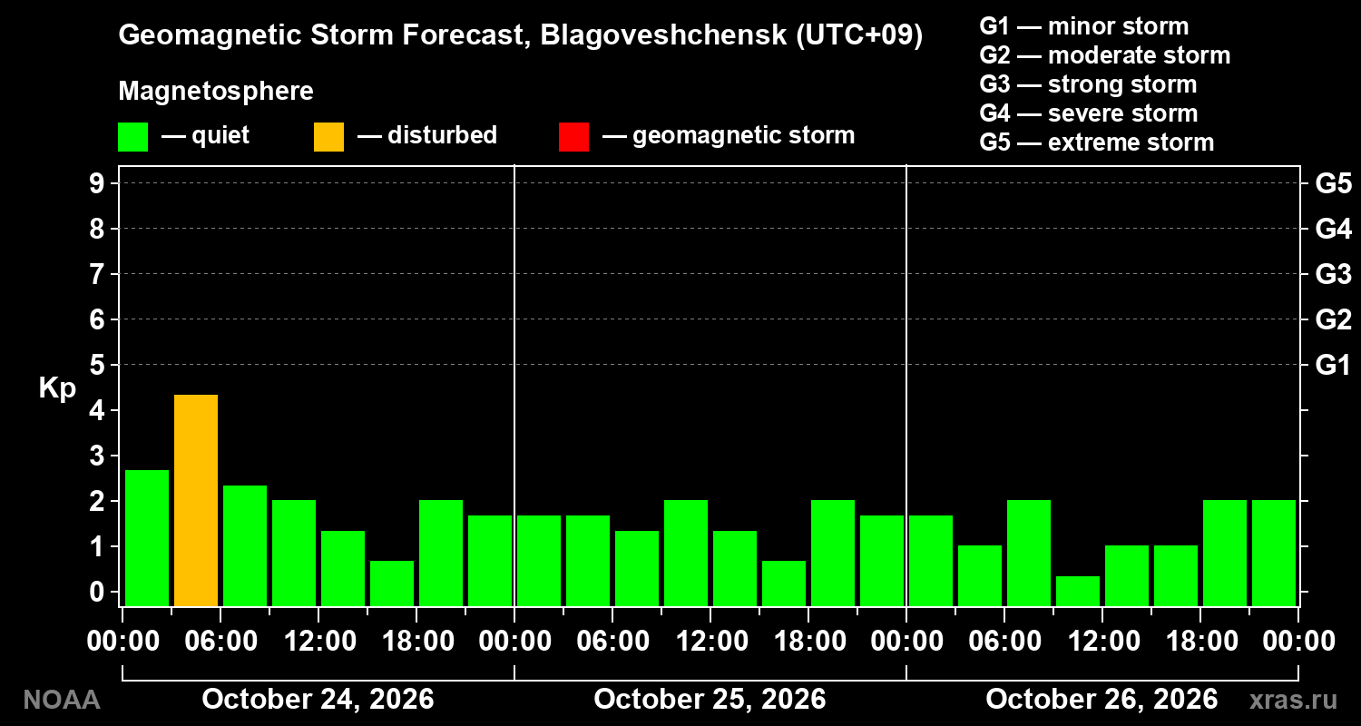 Geomagnetic index Kp forecast for three days