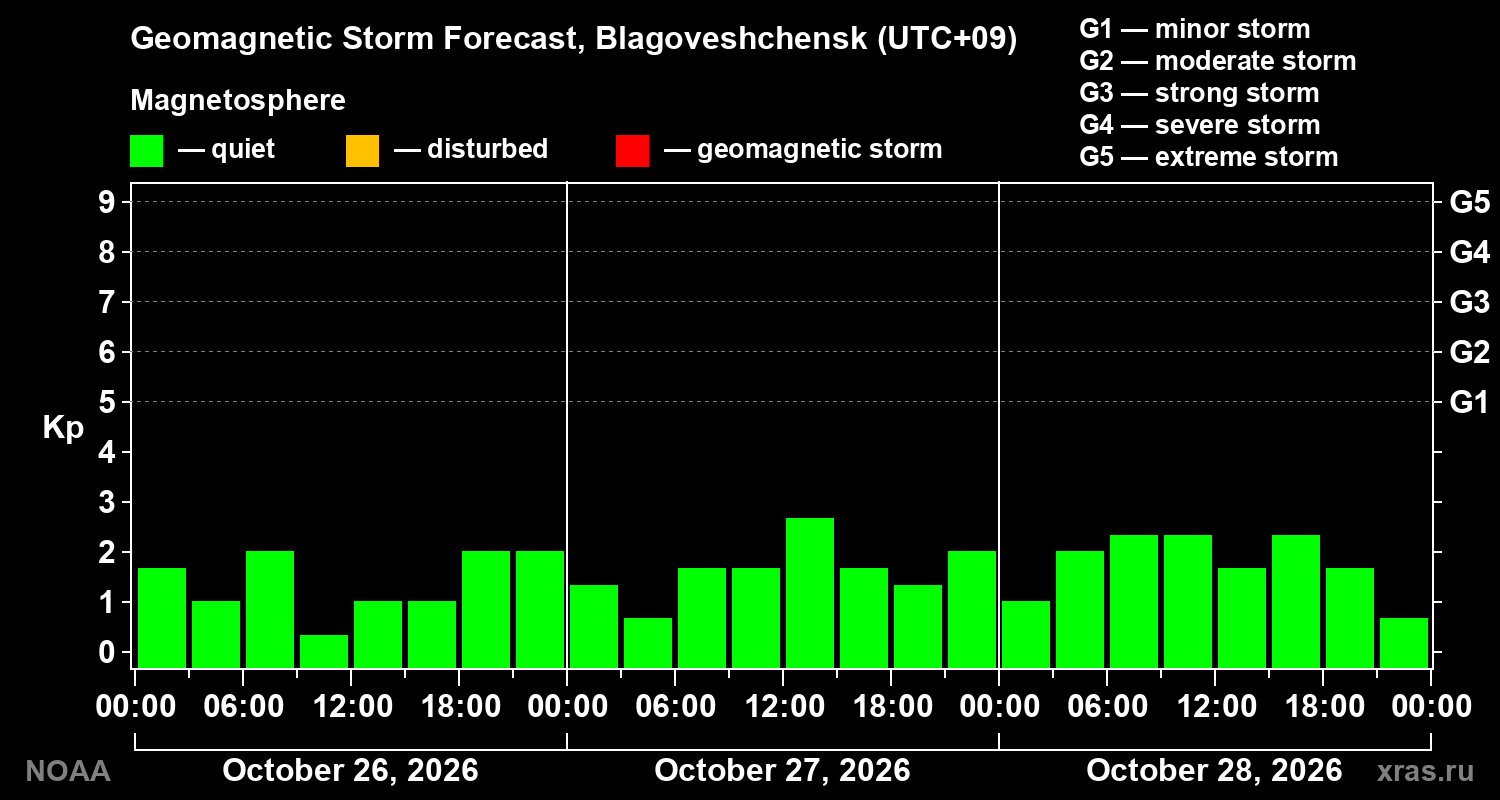 Geomagnetic index Kp forecast for three days