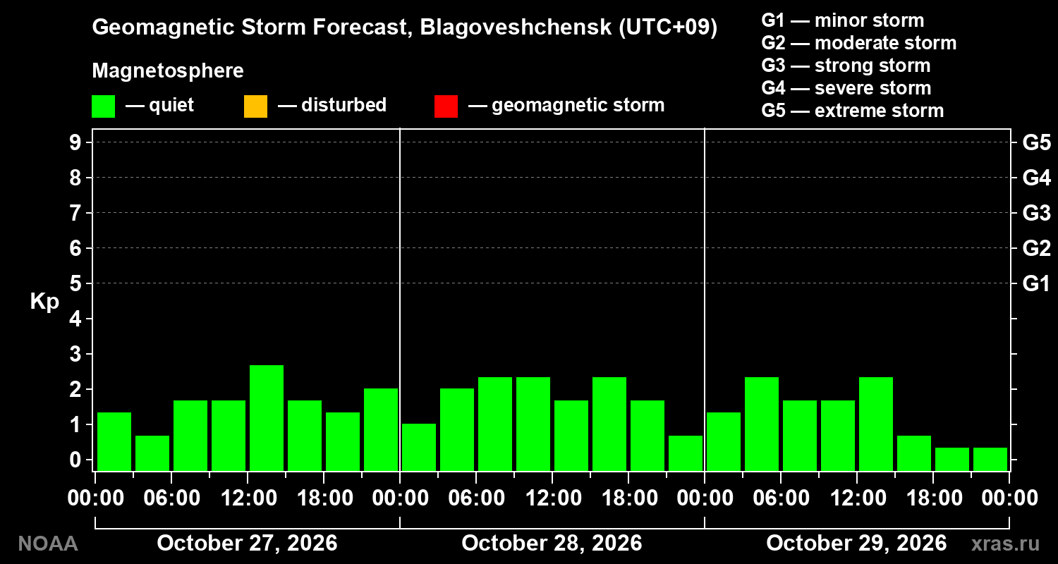 Geomagnetic index Kp forecast for three days