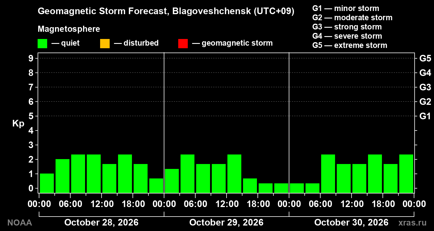 Geomagnetic index Kp forecast for three days