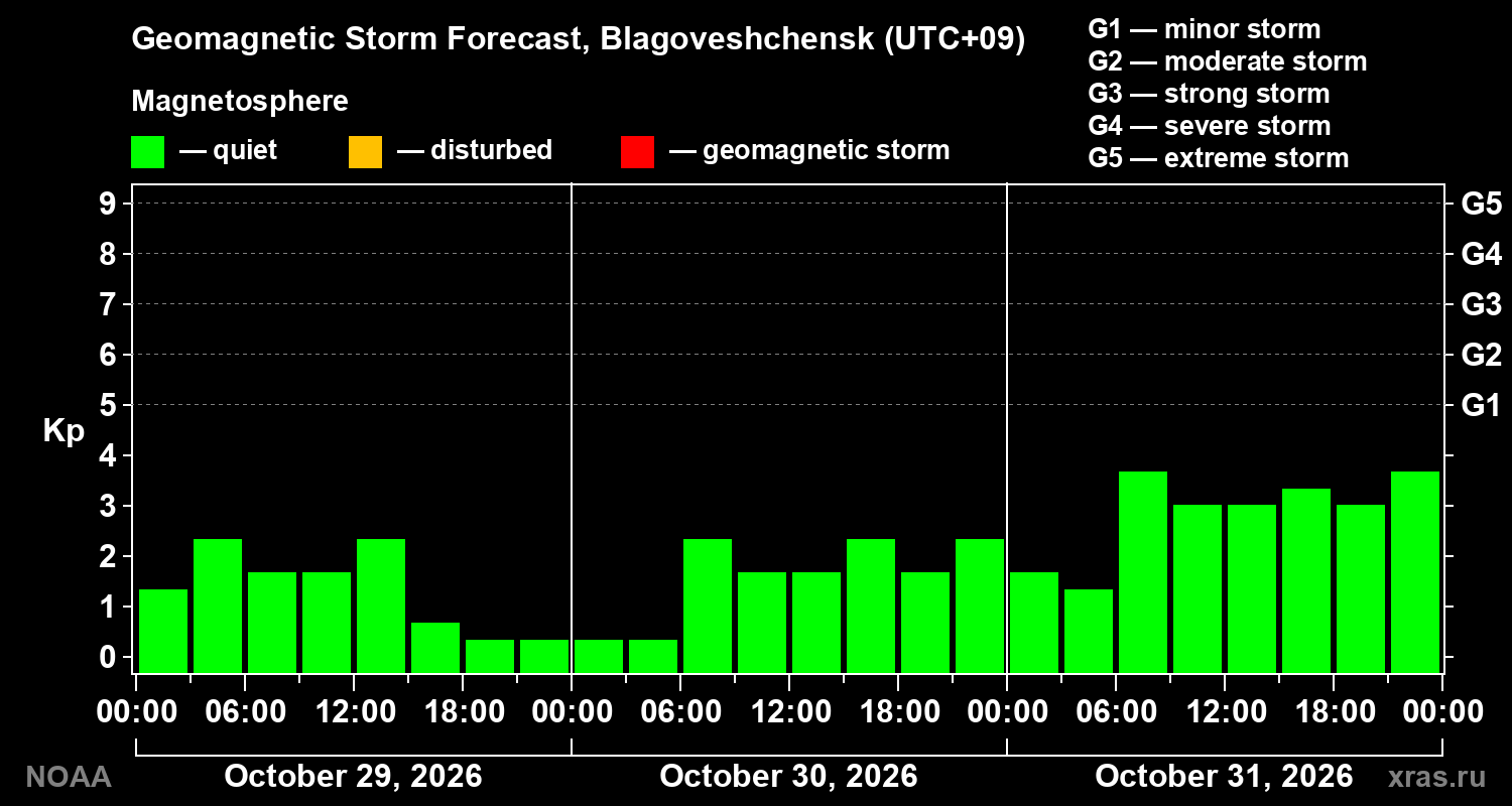 Geomagnetic index Kp forecast for three days