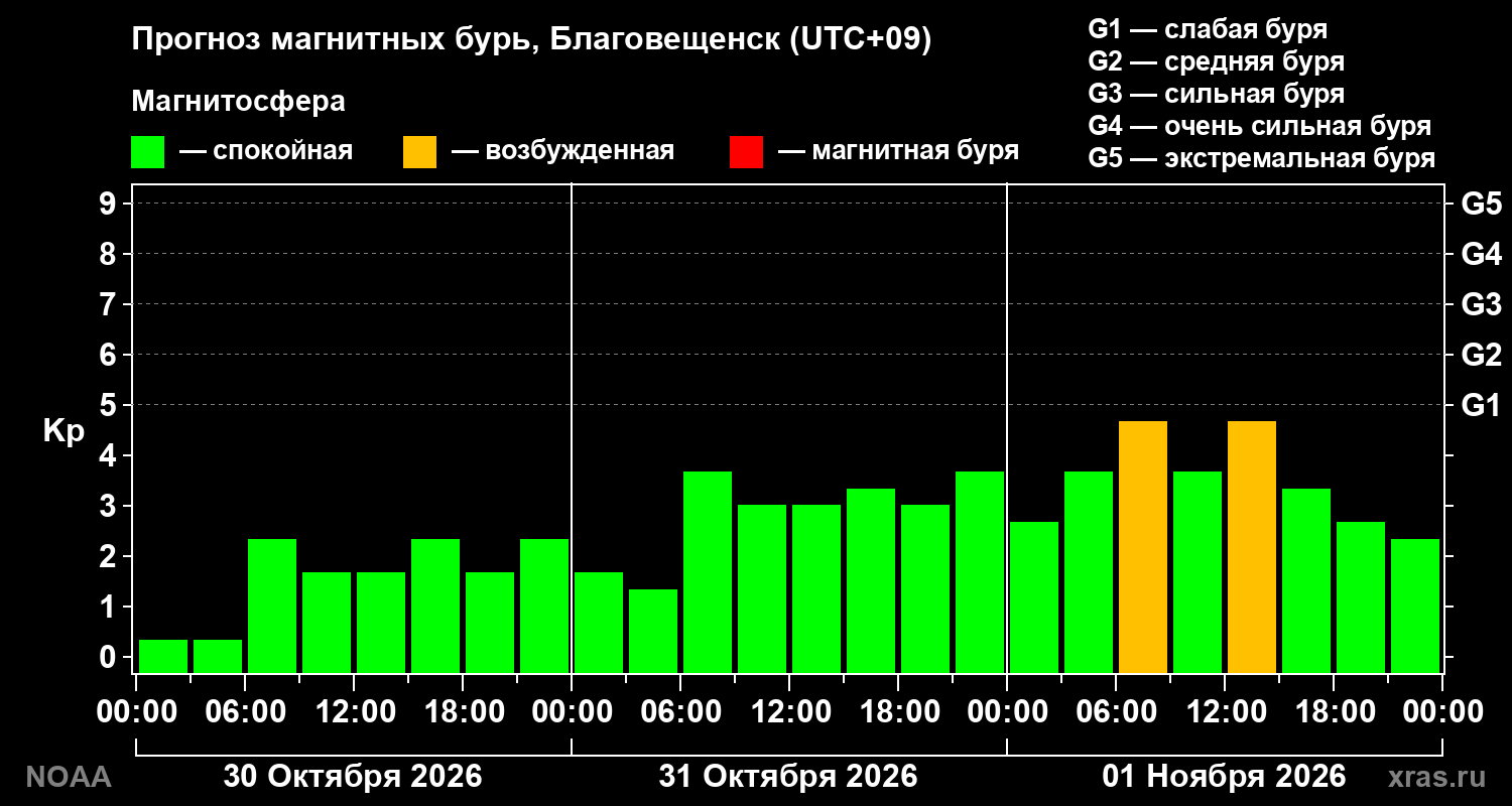Прогноз геомагнитного индекса Kp на трое суток