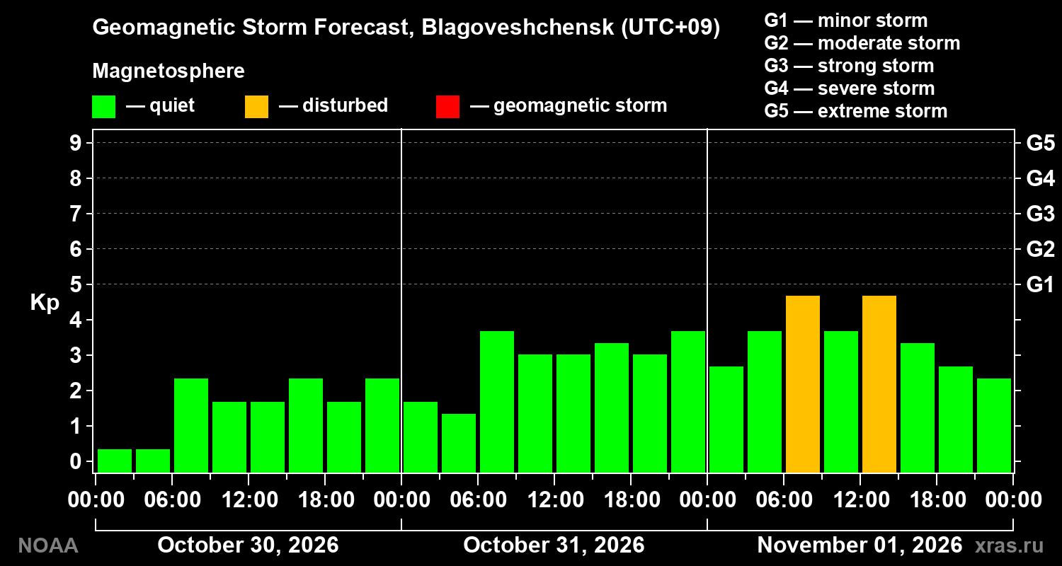 Geomagnetic index Kp forecast for three days