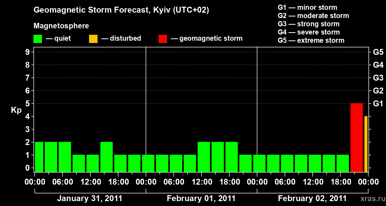 Forecast of the geomagnetic index Kp