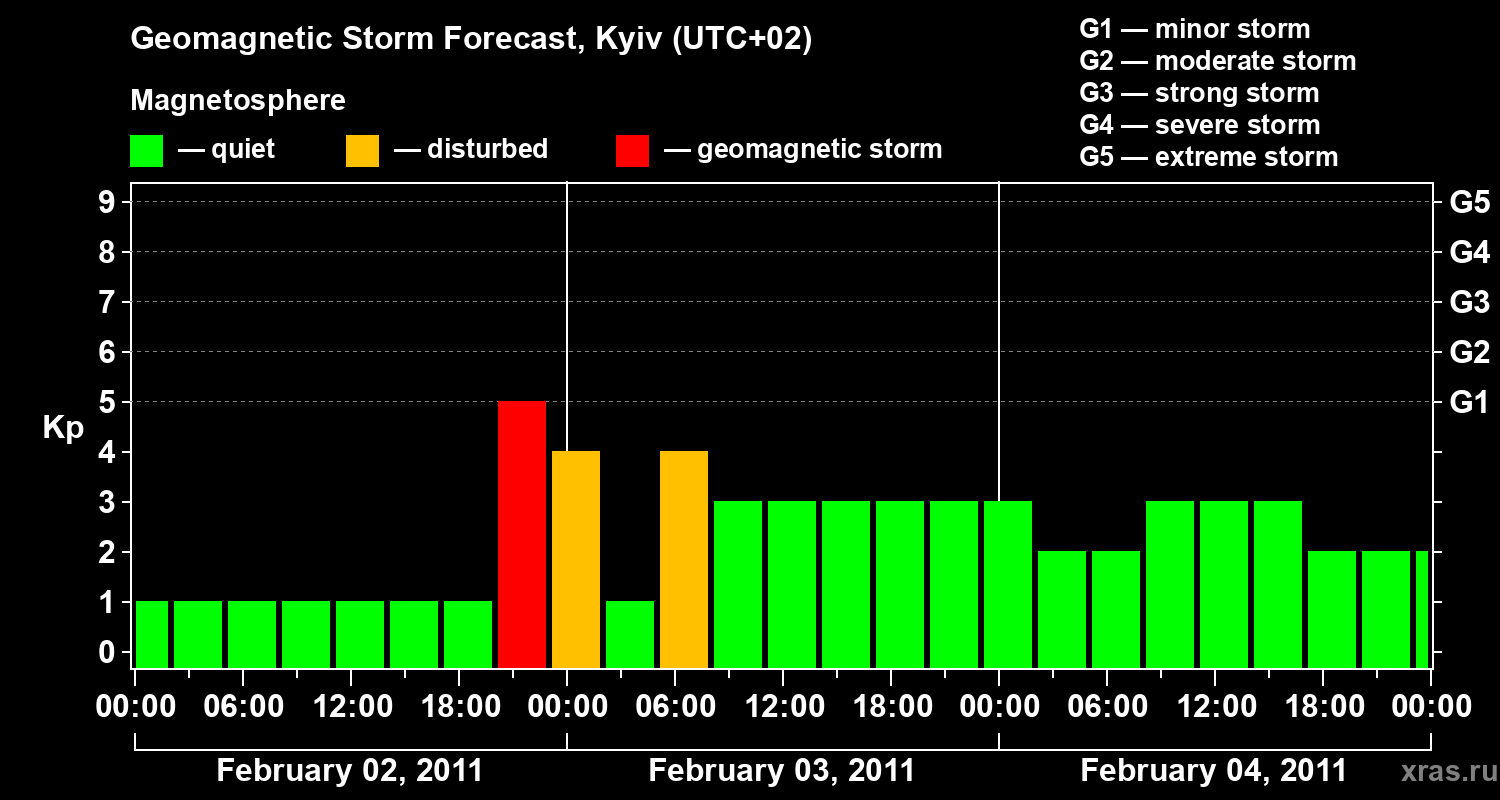 Forecast of the geomagnetic index Kp