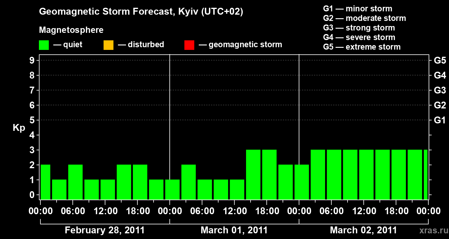Forecast of the geomagnetic index Kp