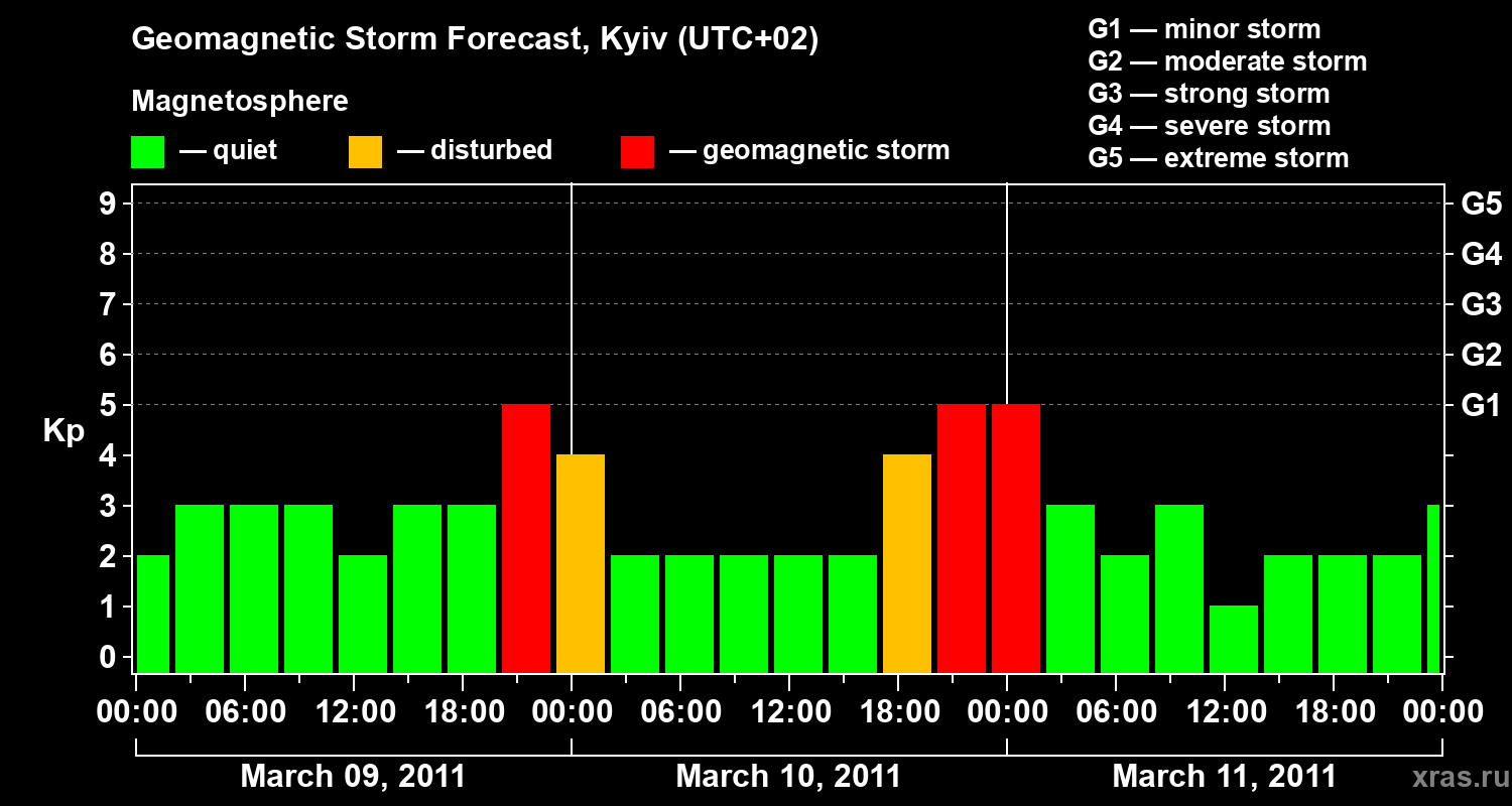 Forecast of the geomagnetic index Kp