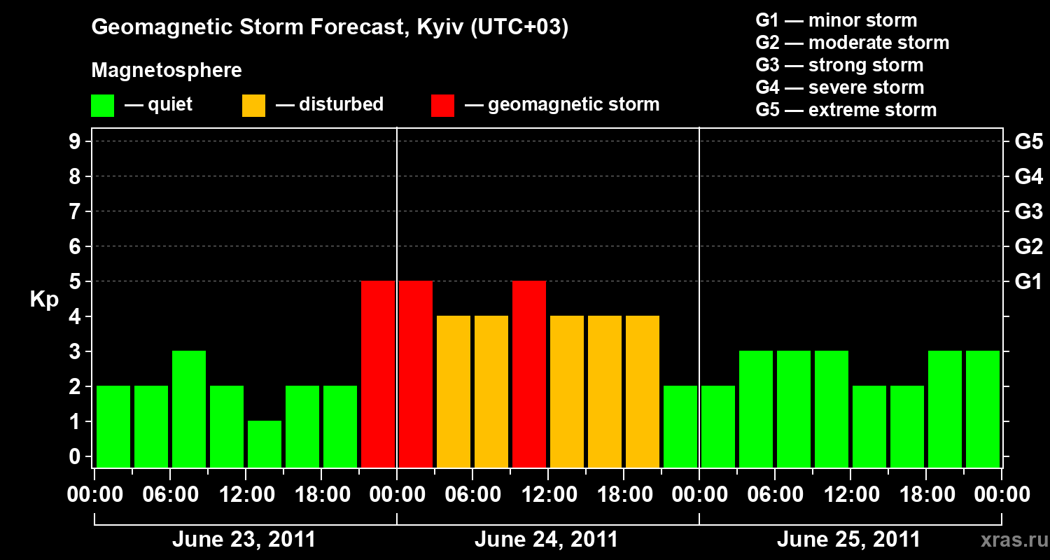 Forecast of the geomagnetic index Kp