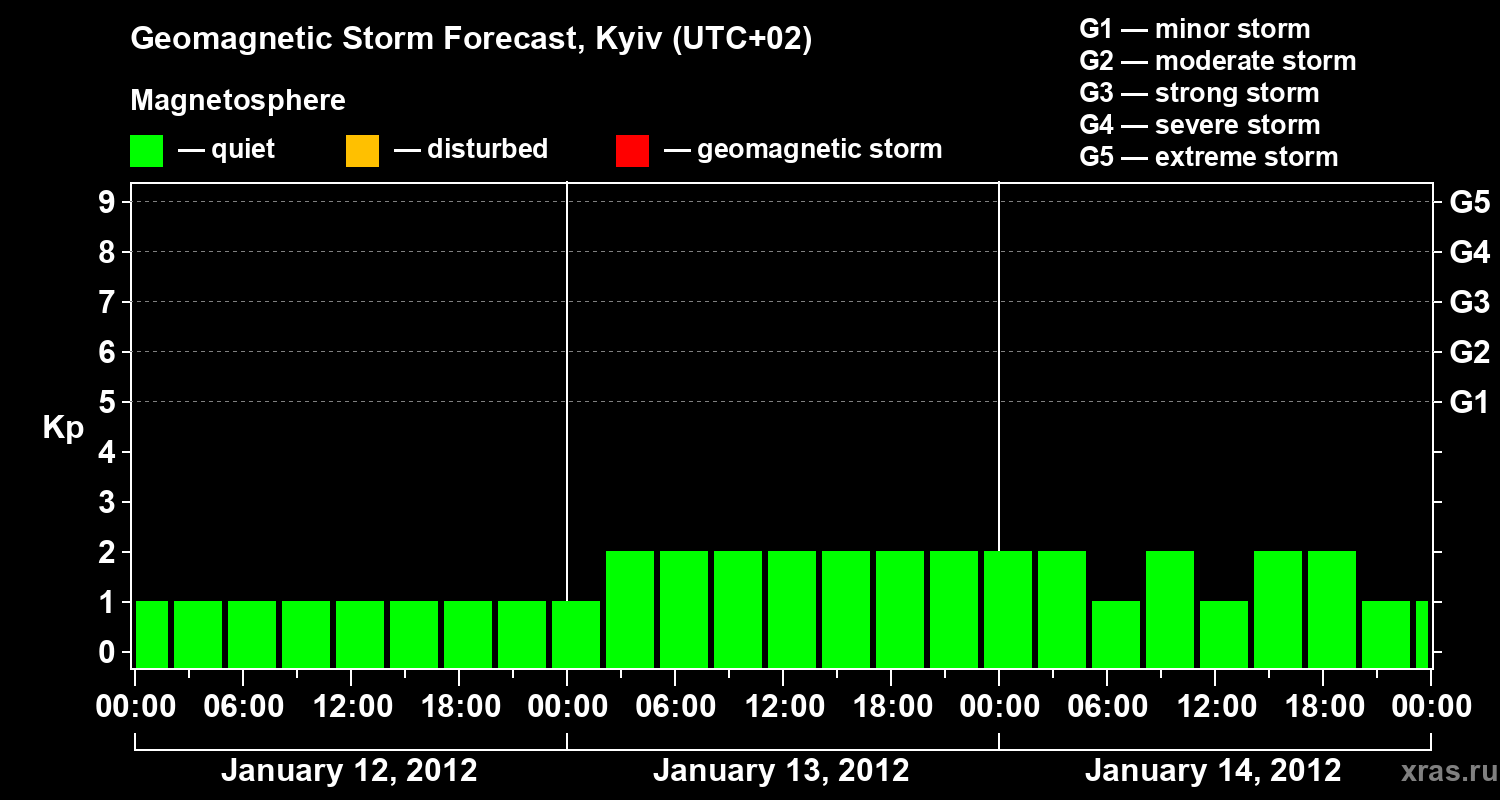 Forecast of the geomagnetic index Kp