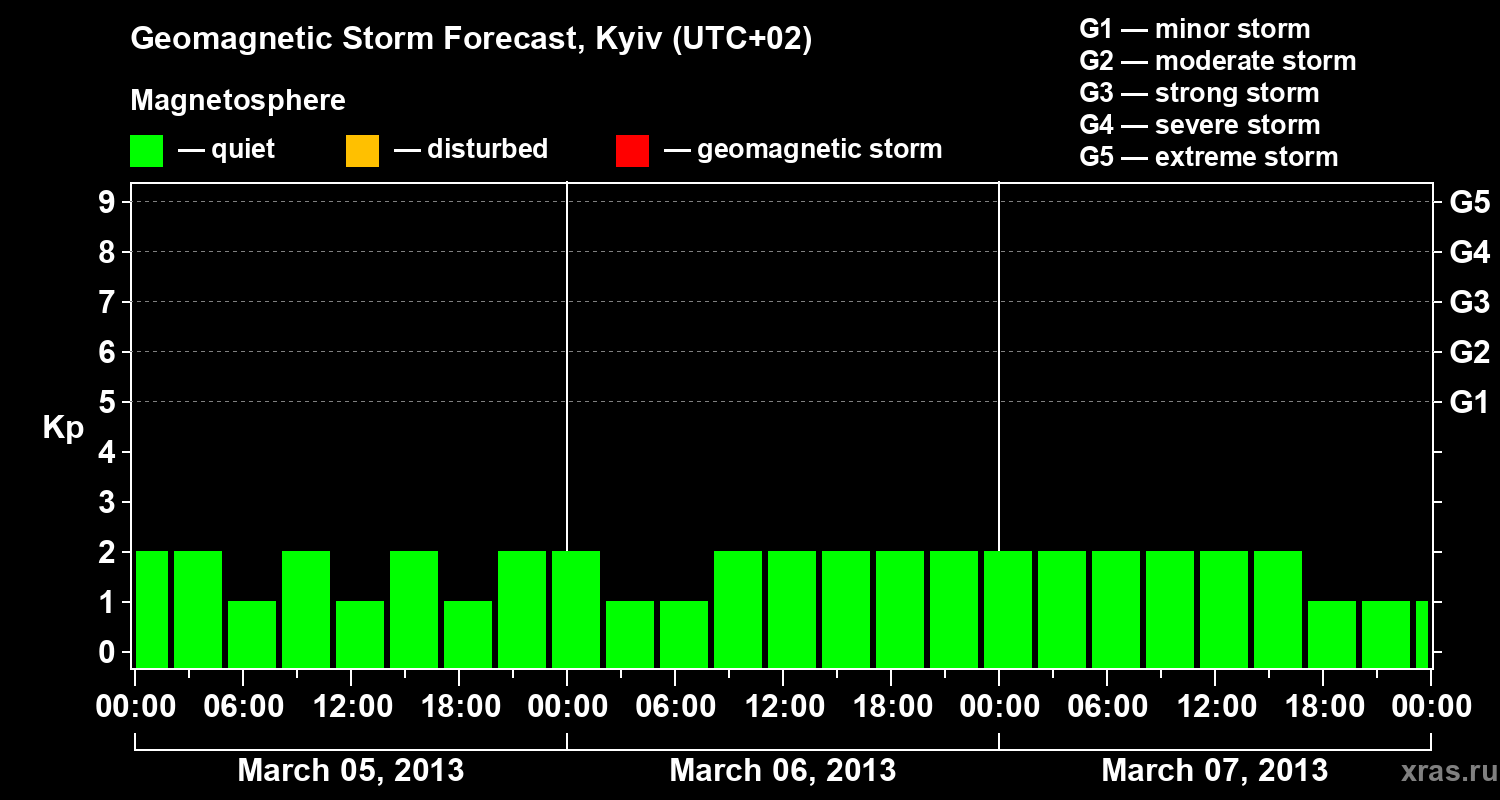 Forecast of the geomagnetic index Kp