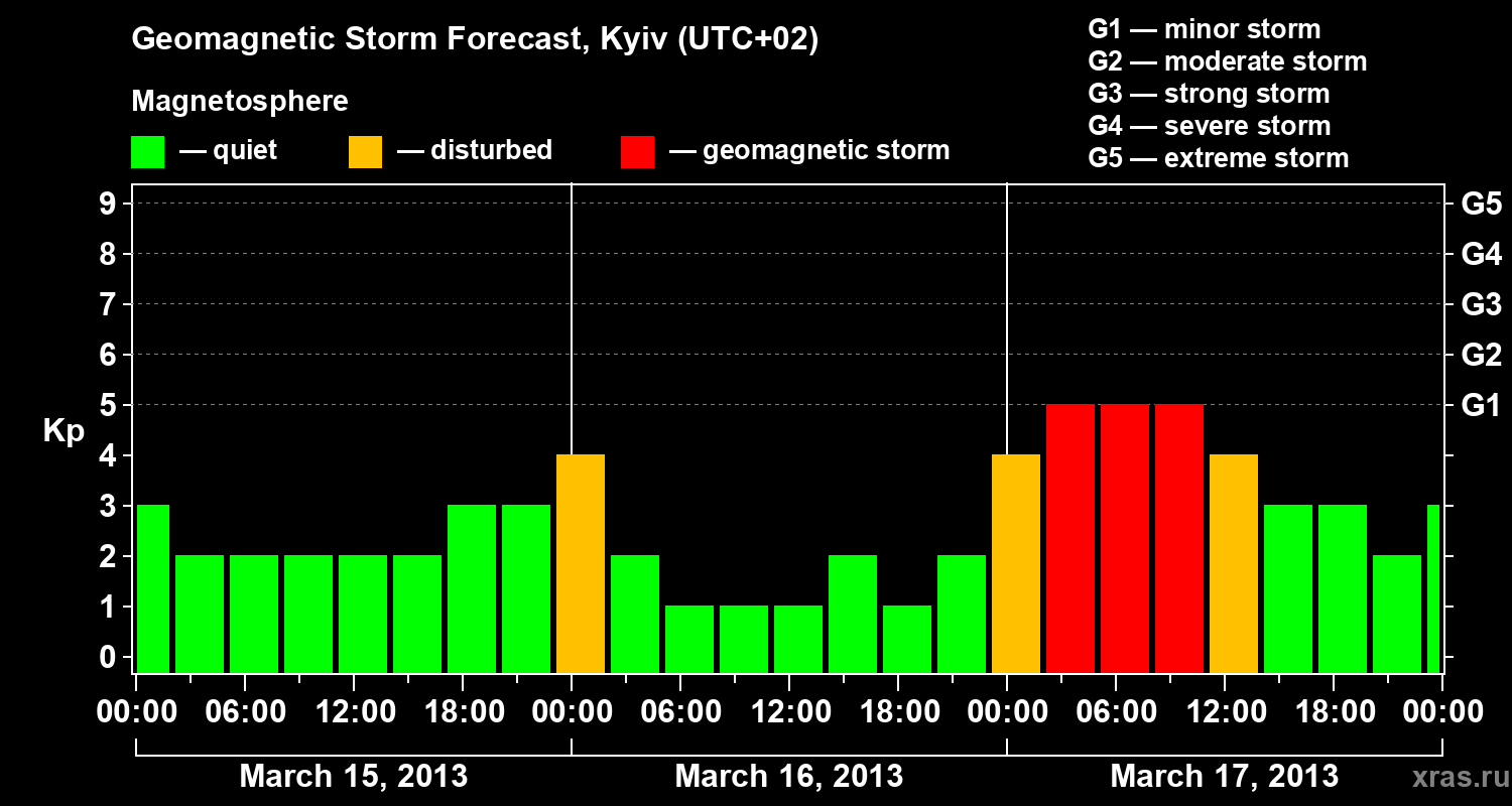 Forecast of the geomagnetic index Kp