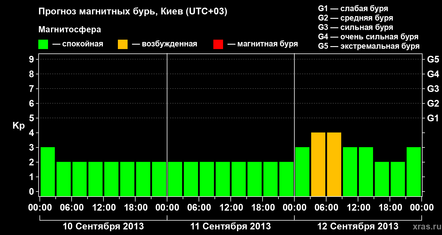 Прогноз геомагнитного индекса Kp
