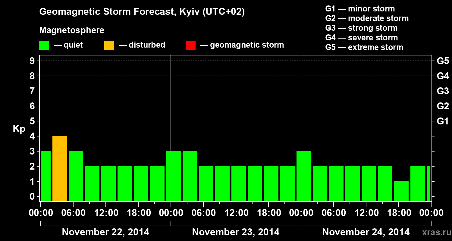 Forecast of the geomagnetic index Kp