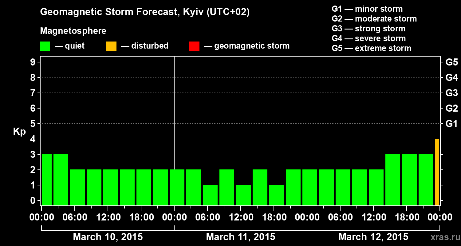 Forecast of the geomagnetic index Kp