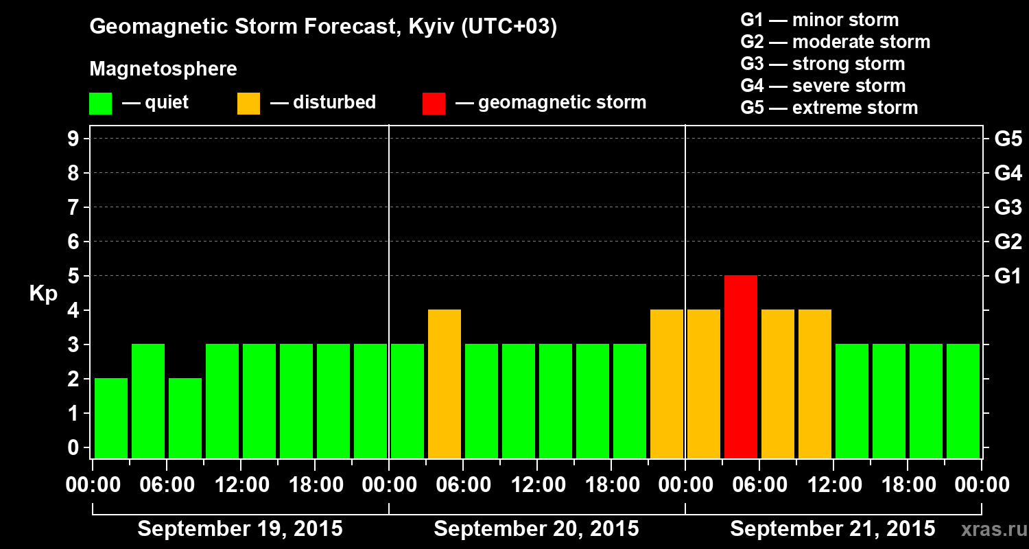 Forecast of the geomagnetic index Kp
