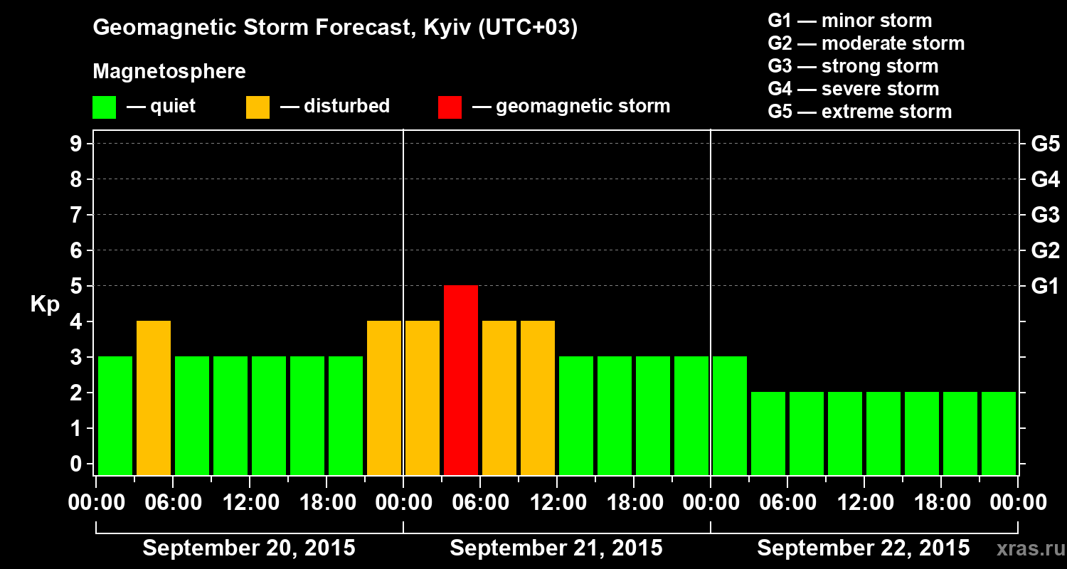 Forecast of the geomagnetic index Kp