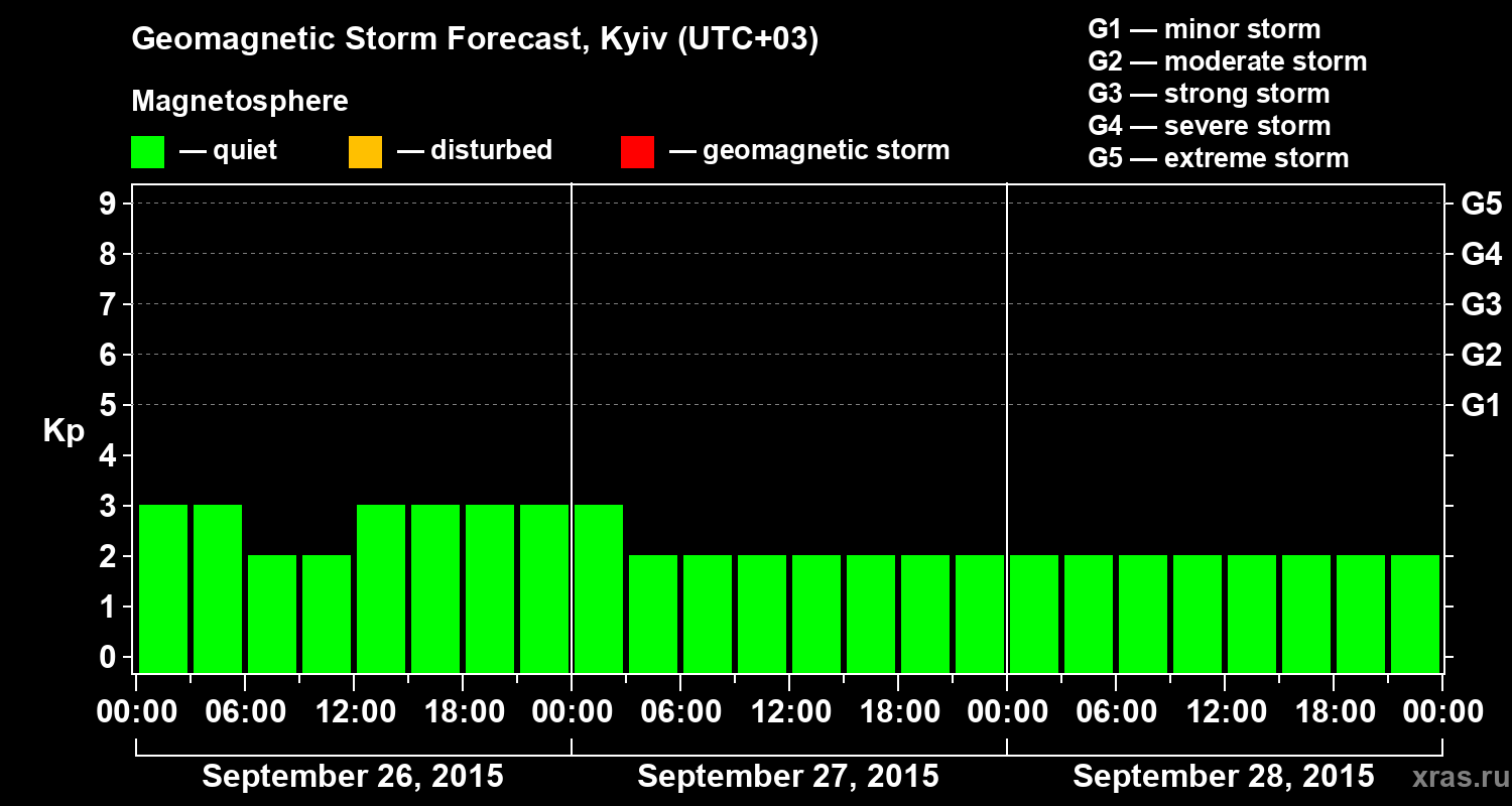 Forecast of the geomagnetic index Kp