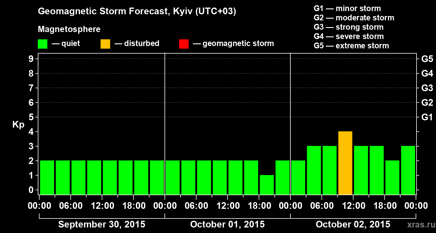 Forecast of the geomagnetic index Kp