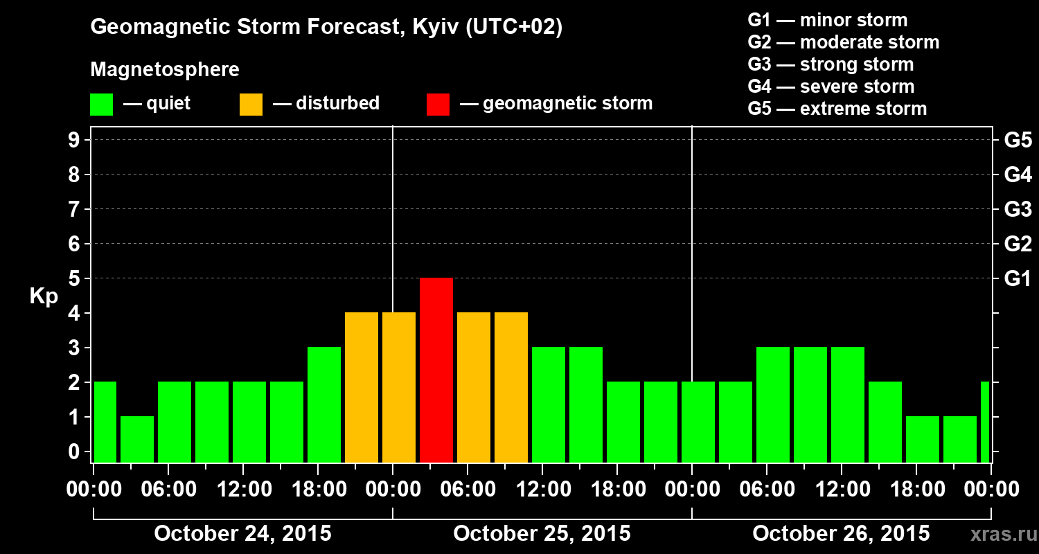 Forecast of the geomagnetic index Kp