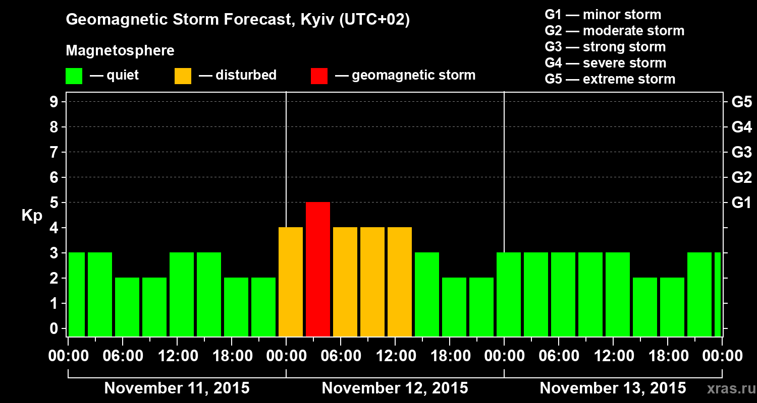 Forecast of the geomagnetic index Kp