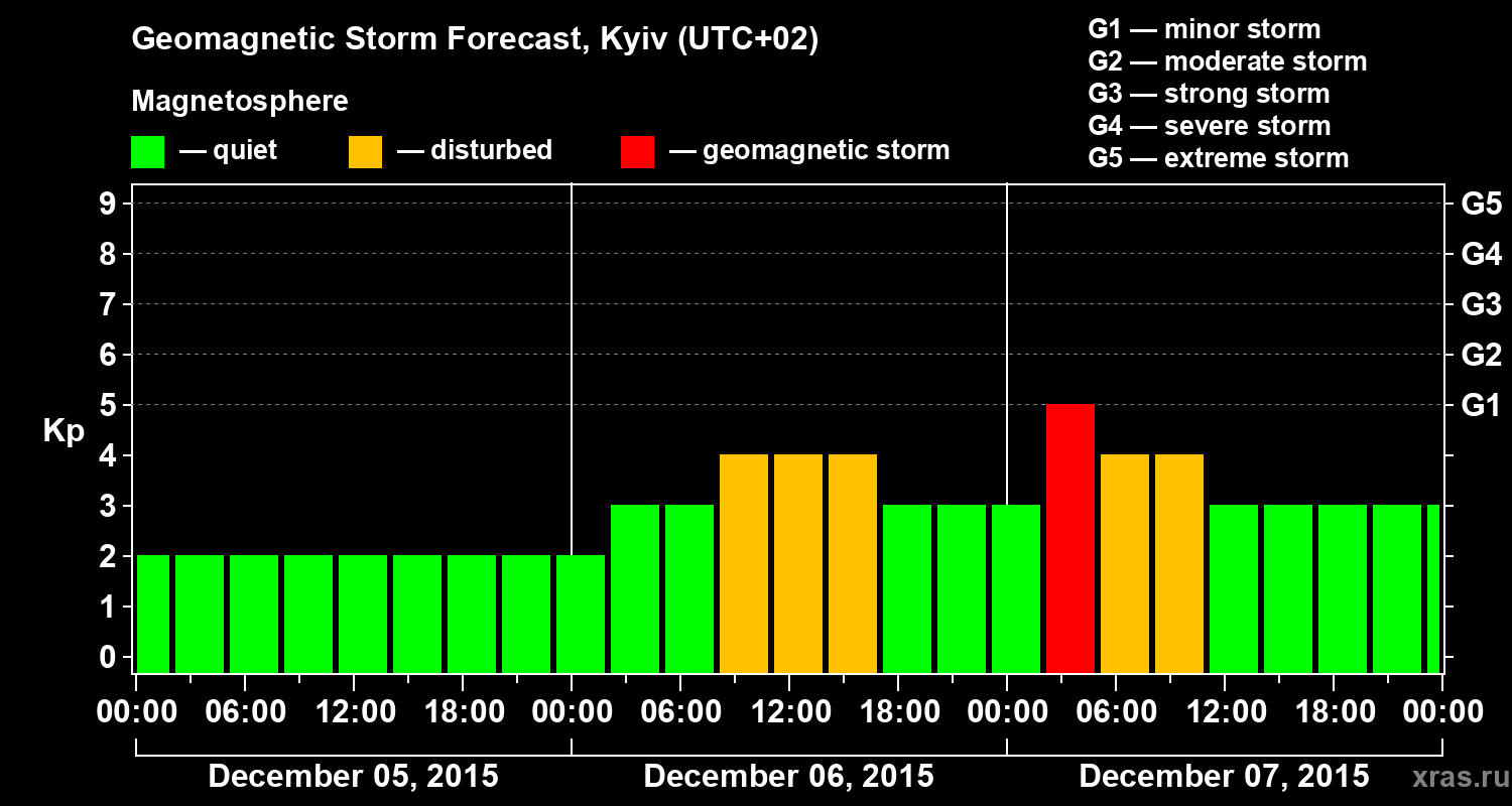 Forecast of the geomagnetic index Kp